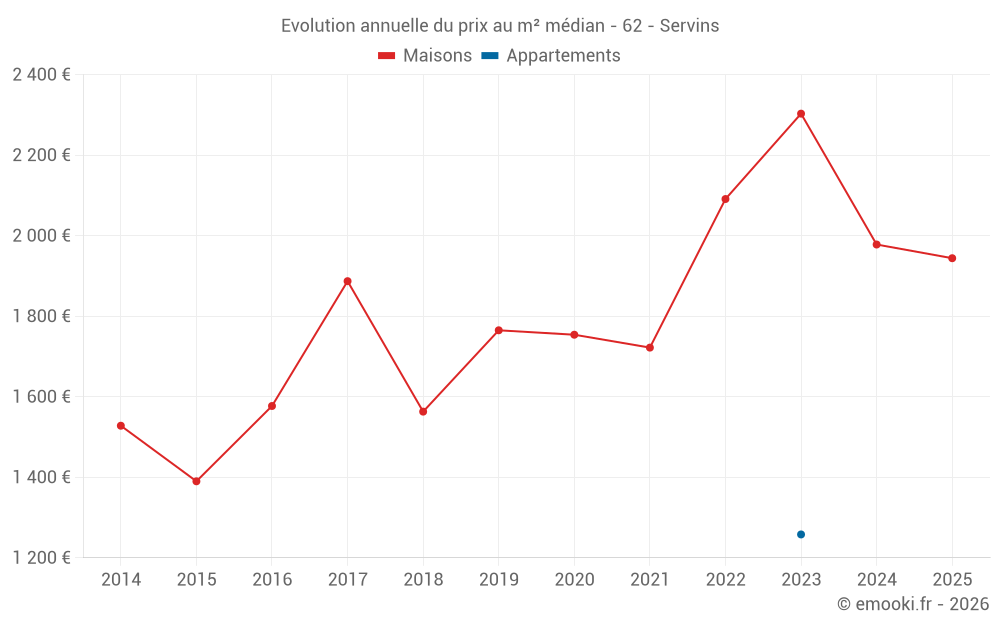 Evolution annuelle du prix au m² médian - 62 - Servins
