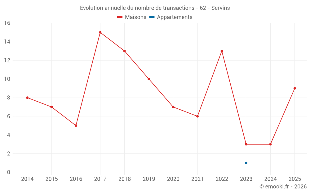 Evolution annuelle du nombre de transactions - 62 - Servins