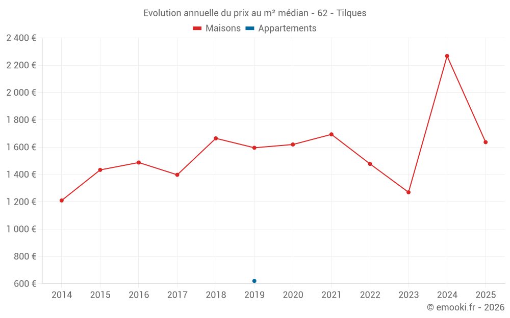 Evolution annuelle du prix au m² médian - 62 - Tilques