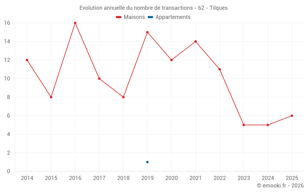 Evolution annuelle du nombre de transactions - 62 - Tilques