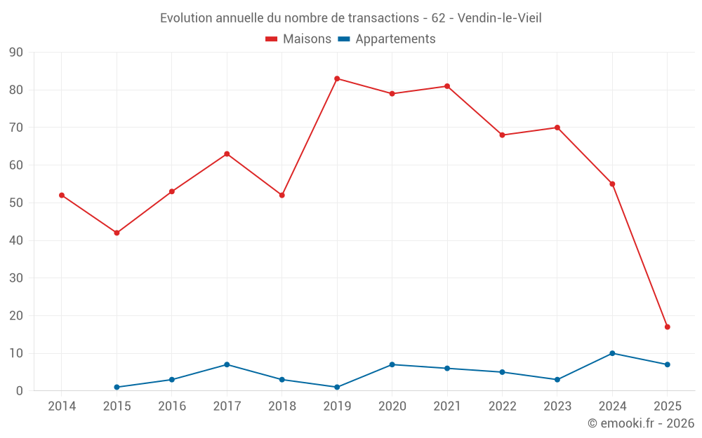 Evolution annuelle du nombre de transactions - 62 - Vendin-le-Vieil