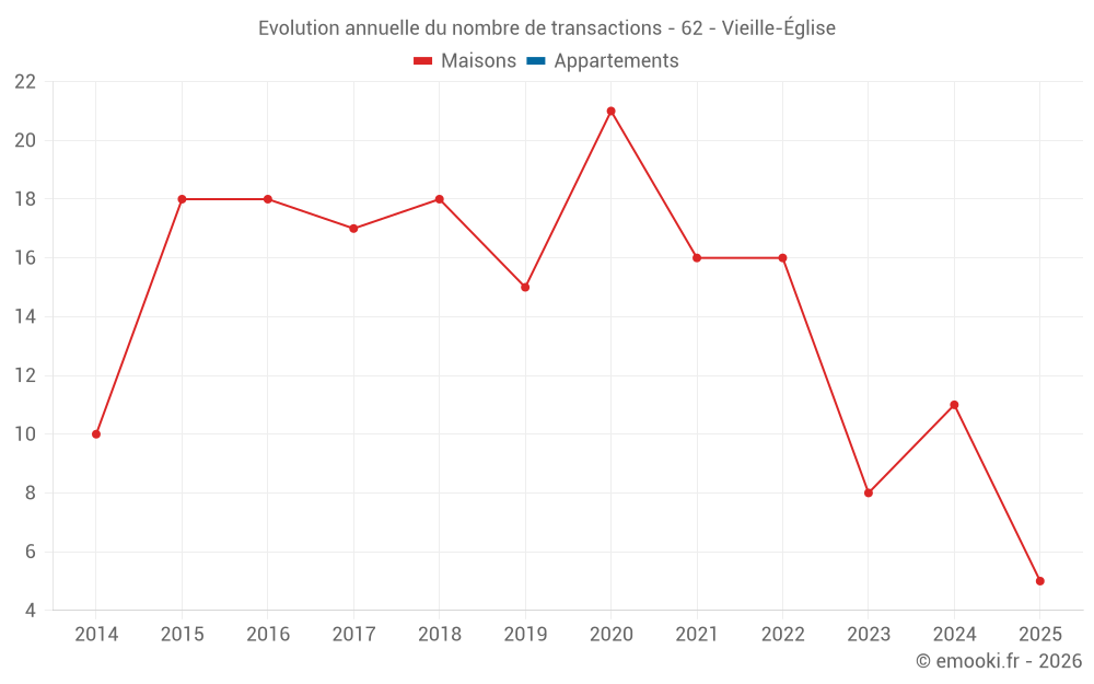 Evolution annuelle du nombre de transactions - 62 - Vieille-Église