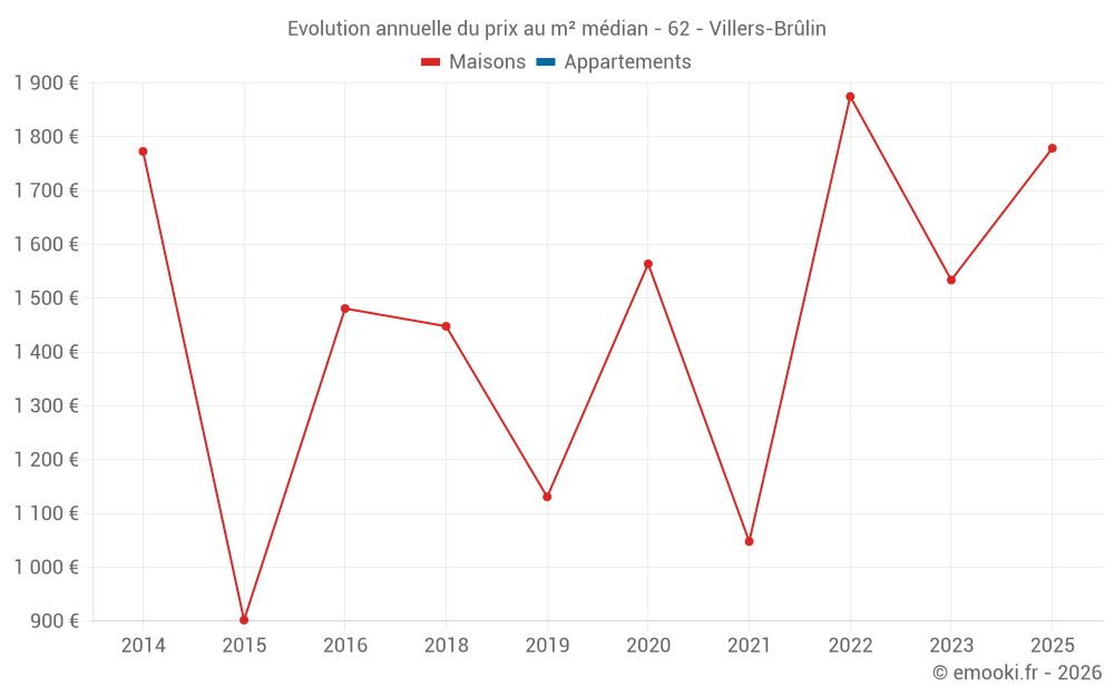 Evolution annuelle du prix au m² médian - 62 - Villers-Brûlin