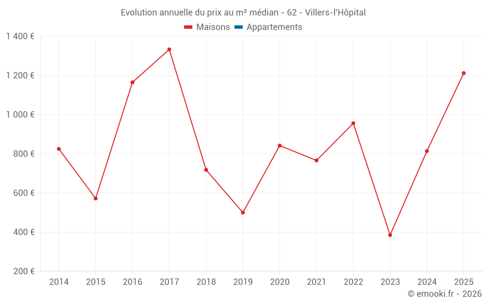 Evolution annuelle du prix au m² médian - 62 - Villers-l'Hôpital