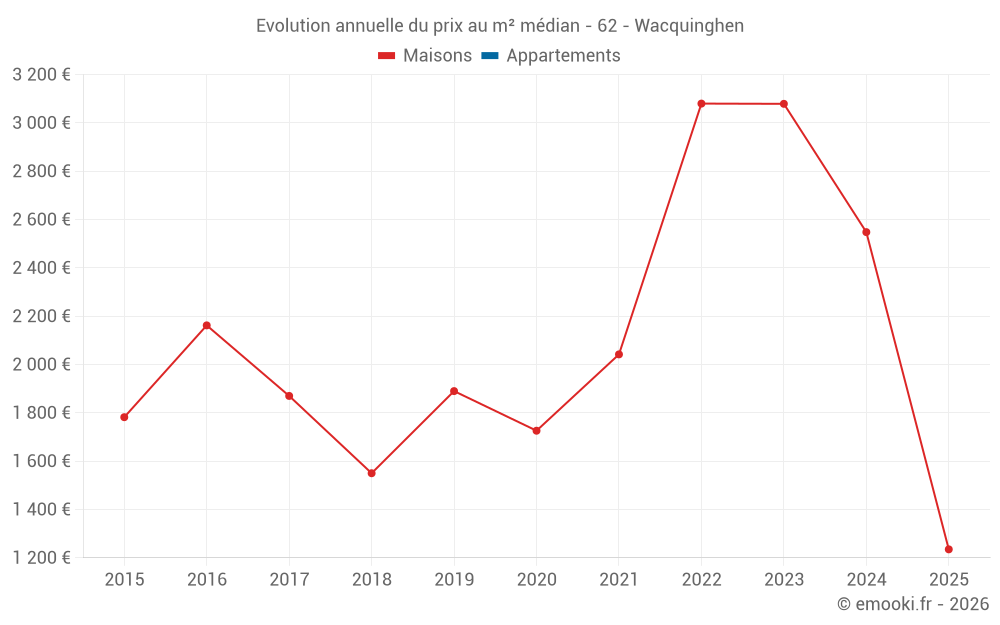 Evolution annuelle du prix au m² médian - 62 - Wacquinghen