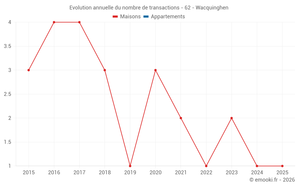 Evolution annuelle du nombre de transactions - 62 - Wacquinghen