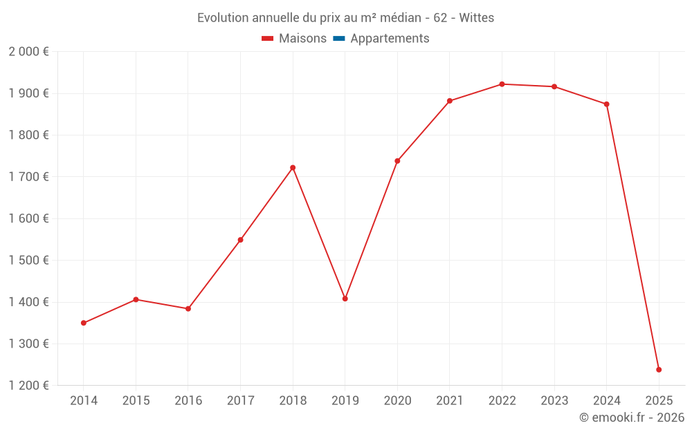 Evolution annuelle du prix au m² médian - 62 - Wittes