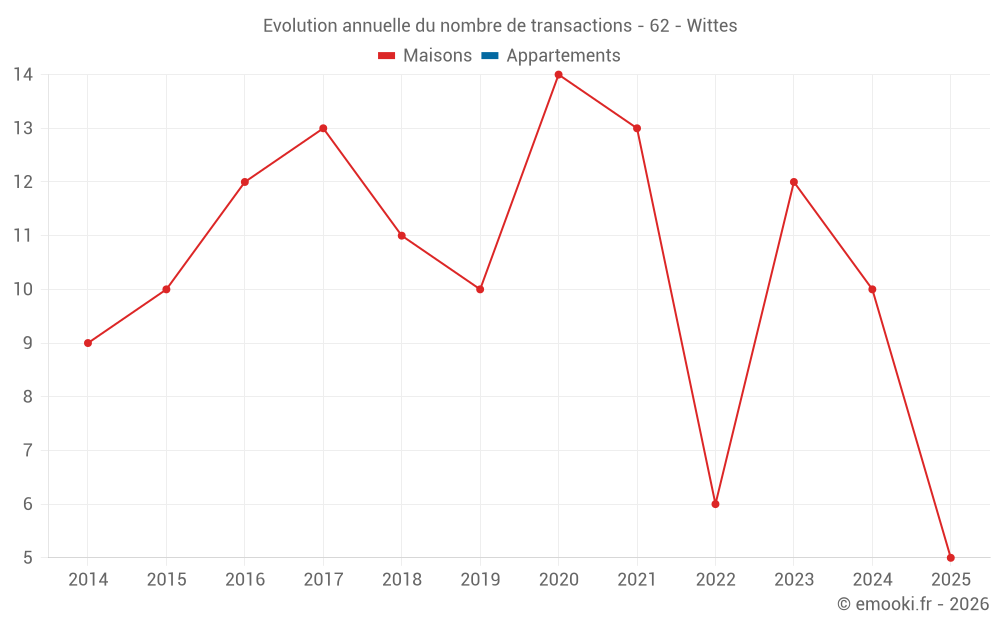 Evolution annuelle du nombre de transactions - 62 - Wittes