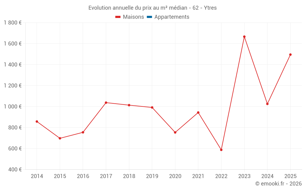 Evolution annuelle du prix au m² médian - 62 - Ytres