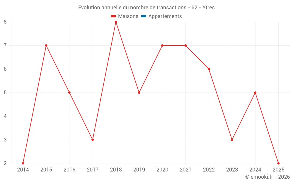 Evolution annuelle du nombre de transactions - 62 - Ytres