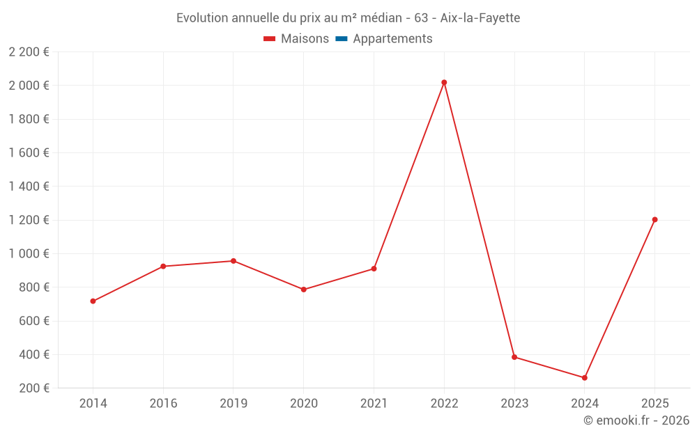 Evolution annuelle du prix au m² médian - 63 - Aix-la-Fayette