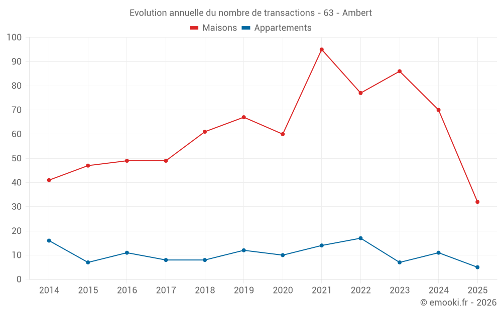 Evolution annuelle du nombre de transactions - 63 - Ambert