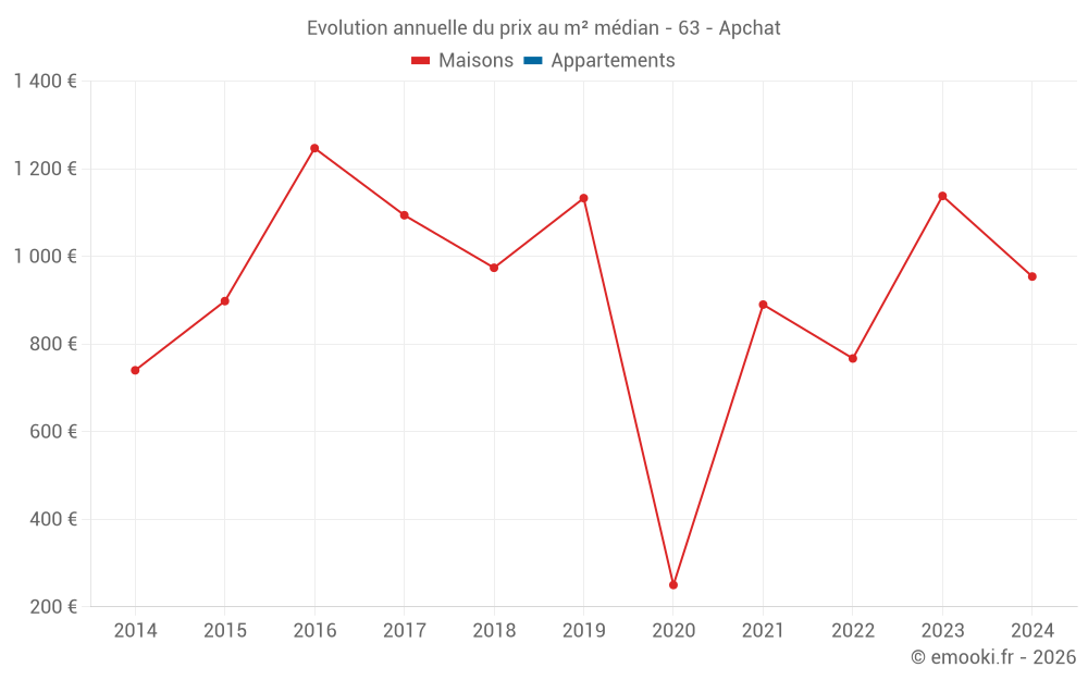 Evolution annuelle du prix au m² médian - 63 - Apchat