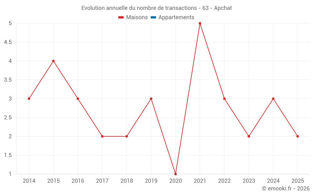 Evolution annuelle du nombre de transactions - 63 - Apchat