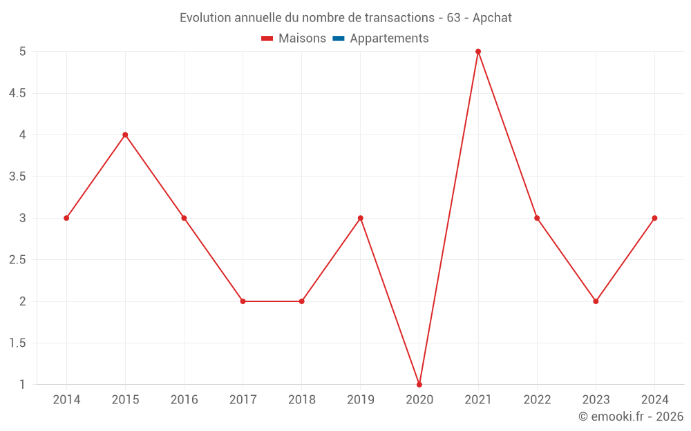 Evolution annuelle du nombre de transactions - 63 - Apchat