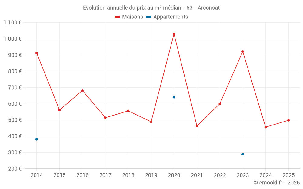 Evolution annuelle du prix au m² médian - 63 - Arconsat