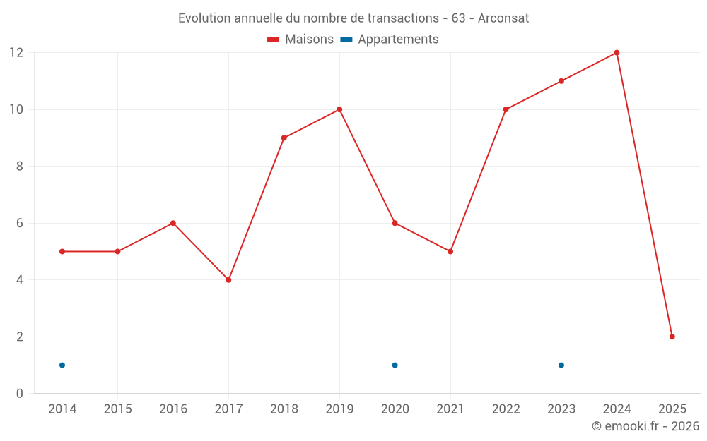 Evolution annuelle du nombre de transactions - 63 - Arconsat