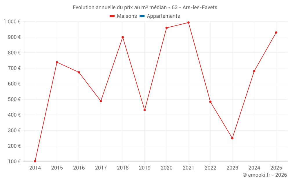 Evolution annuelle du prix au m² médian - 63 - Ars-les-Favets