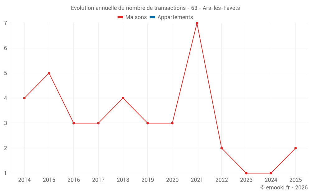 Evolution annuelle du nombre de transactions - 63 - Ars-les-Favets