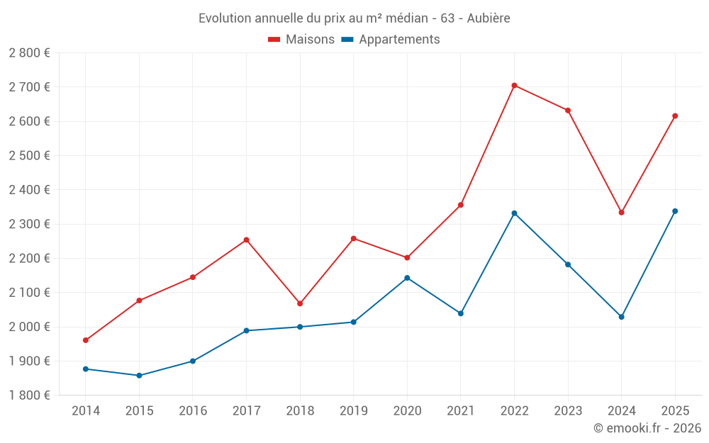 Evolution annuelle du prix au m² médian - 63 - Aubière