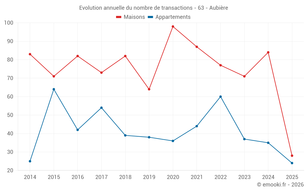 Evolution annuelle du nombre de transactions - 63 - Aubière