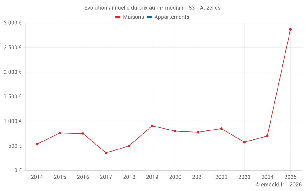 Evolution annuelle du prix au m² médian - 63 - Auzelles