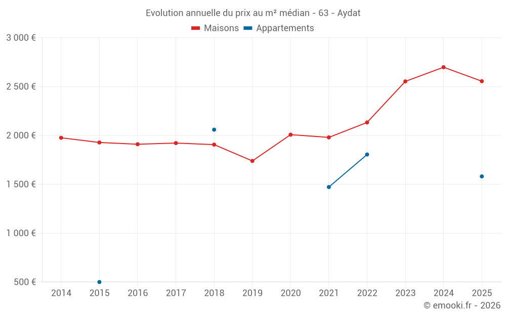 Evolution annuelle du prix au m² médian - 63 - Aydat