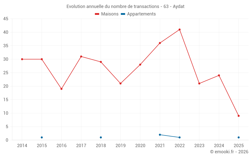 Evolution annuelle du nombre de transactions - 63 - Aydat