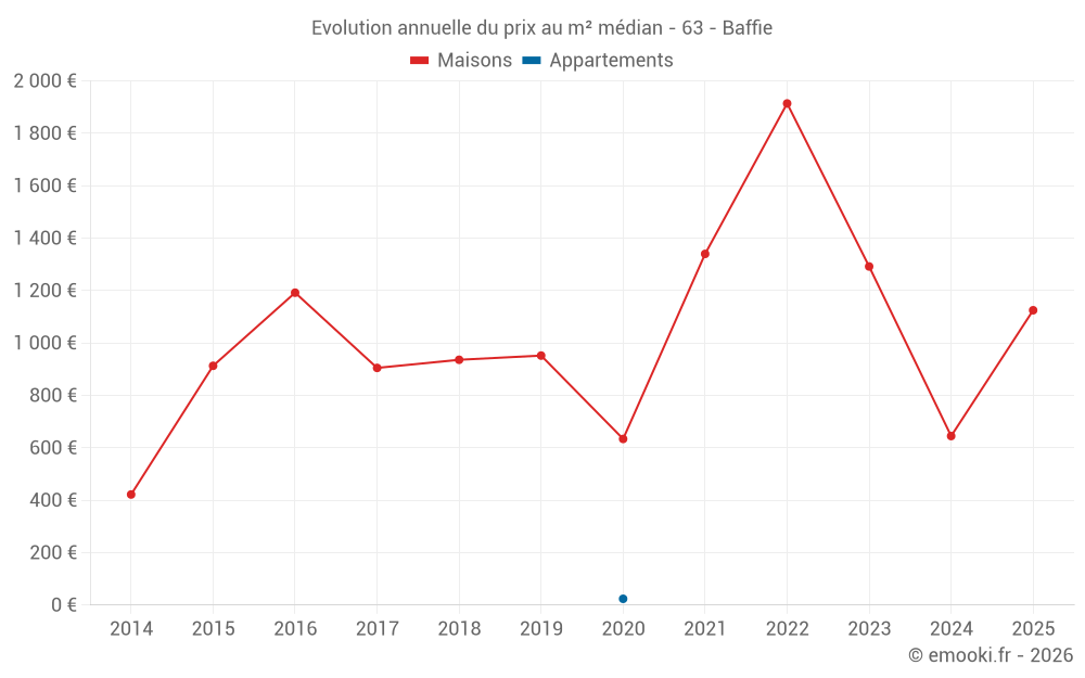 Evolution annuelle du prix au m² médian - 63 - Baffie