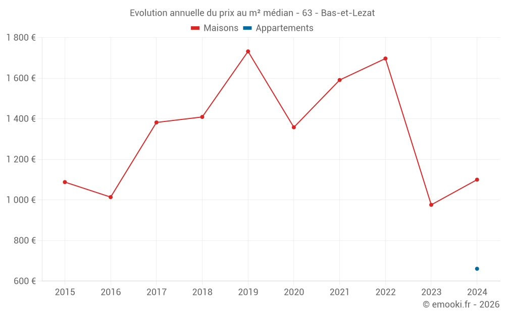 Evolution annuelle du prix au m² médian - 63 - Bas-et-Lezat
