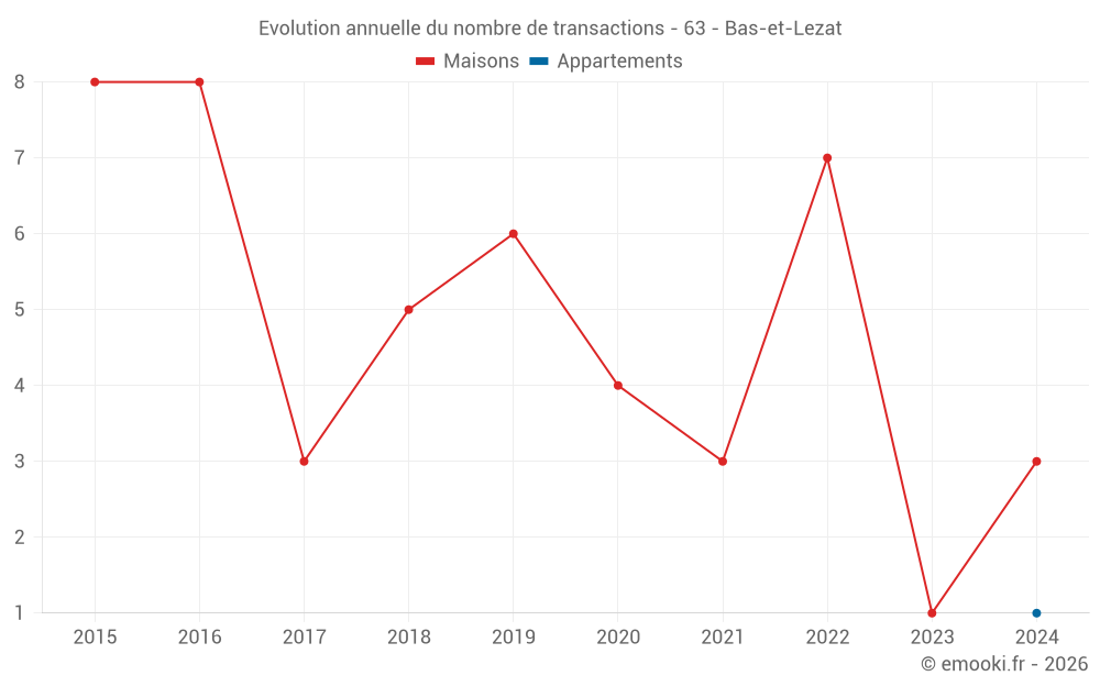 Evolution annuelle du nombre de transactions - 63 - Bas-et-Lezat