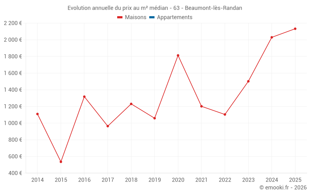Evolution annuelle du prix au m² médian - 63 - Beaumont-lès-Randan