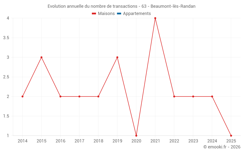 Evolution annuelle du nombre de transactions - 63 - Beaumont-lès-Randan