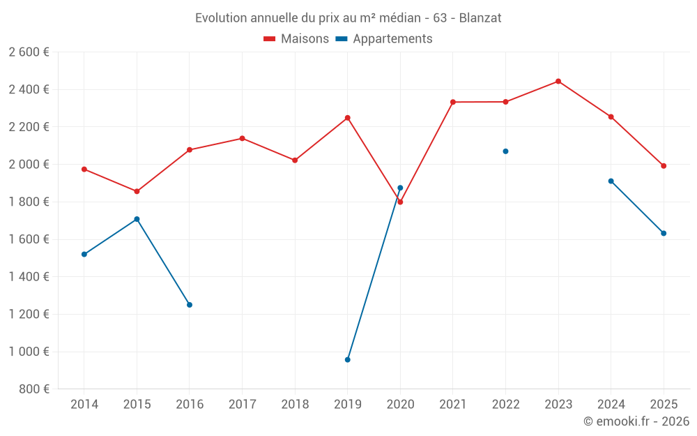Evolution annuelle du prix au m² médian - 63 - Blanzat