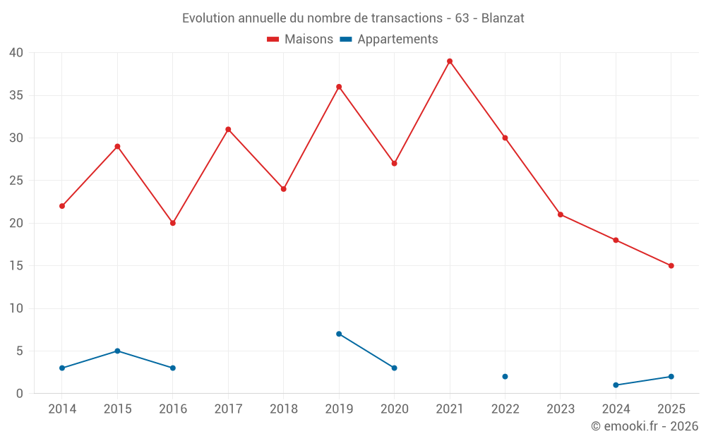 Evolution annuelle du nombre de transactions - 63 - Blanzat