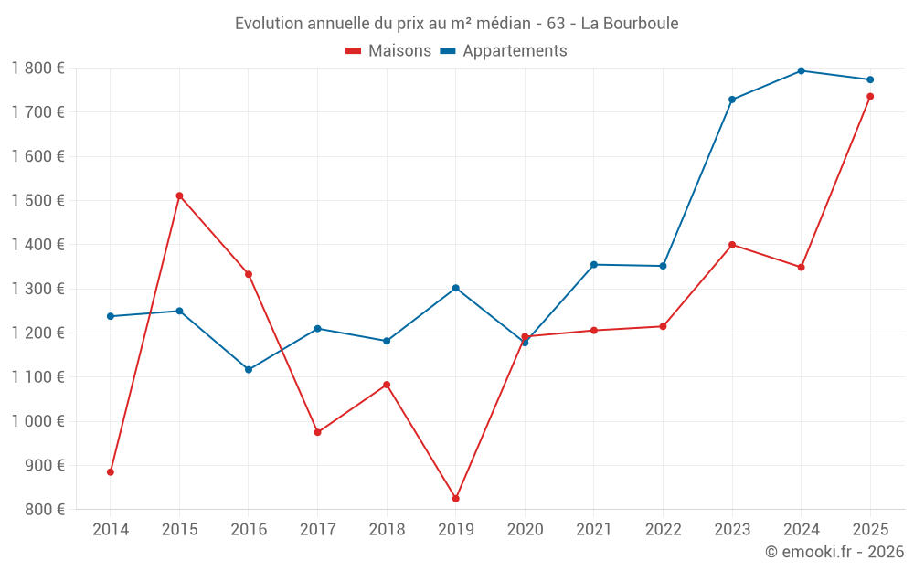 Evolution annuelle du prix au m² médian - 63 - La Bourboule