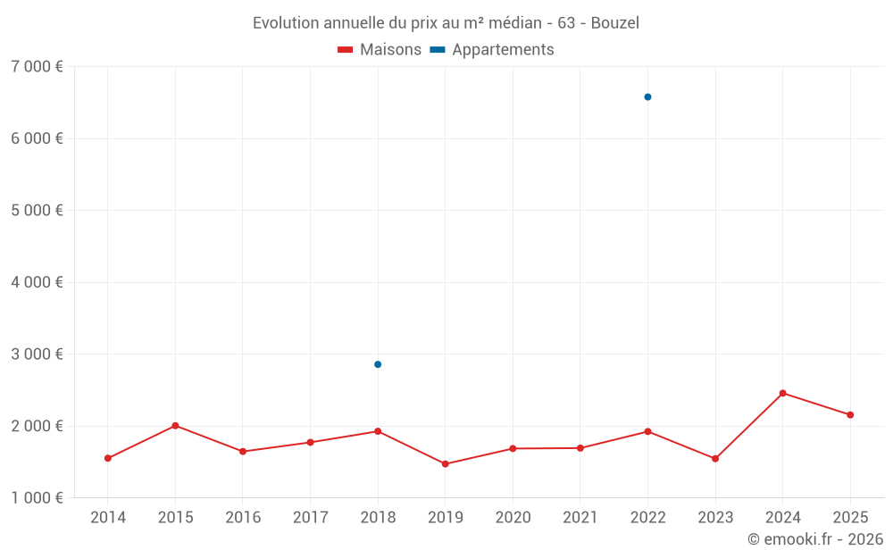 Evolution annuelle du prix au m² médian - 63 - Bouzel