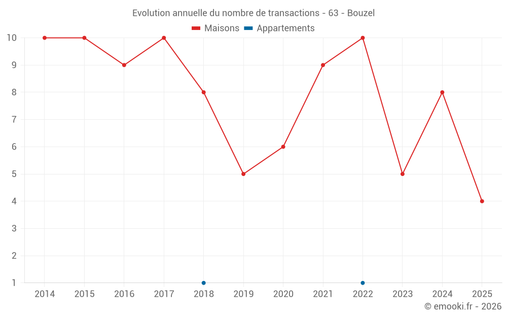 Evolution annuelle du nombre de transactions - 63 - Bouzel
