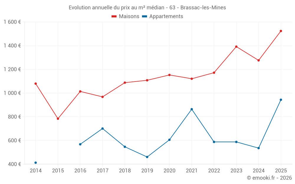 Evolution annuelle du prix au m² médian - 63 - Brassac-les-Mines