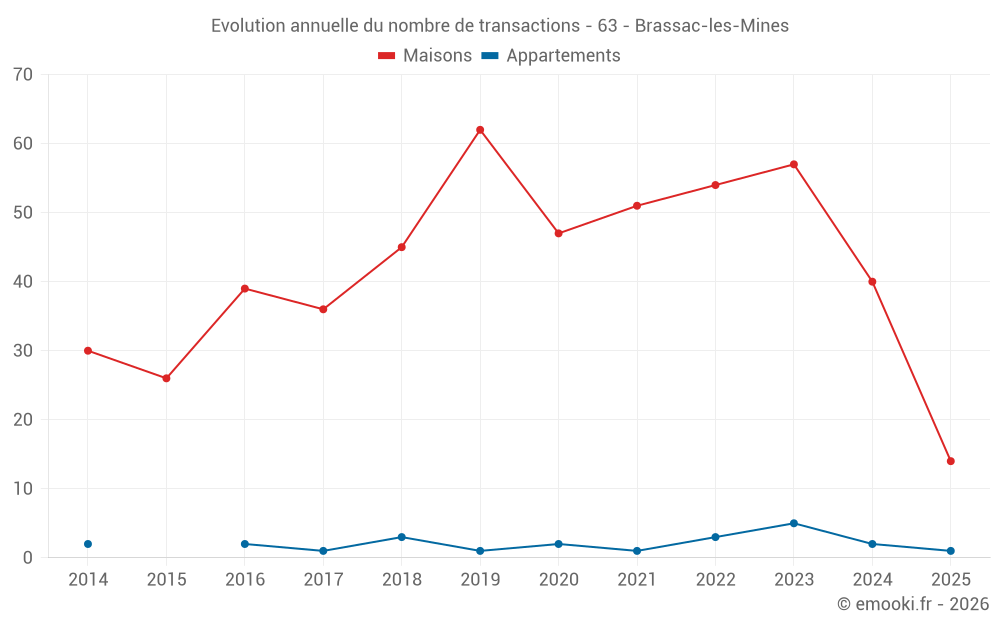 Evolution annuelle du nombre de transactions - 63 - Brassac-les-Mines