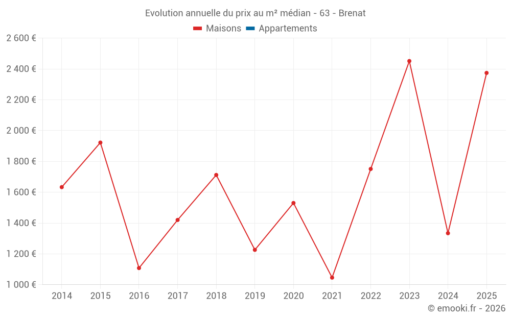 Evolution annuelle du prix au m² médian - 63 - Brenat