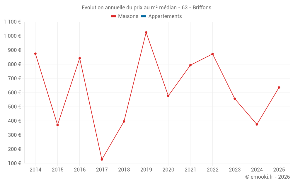 Evolution annuelle du prix au m² médian - 63 - Briffons