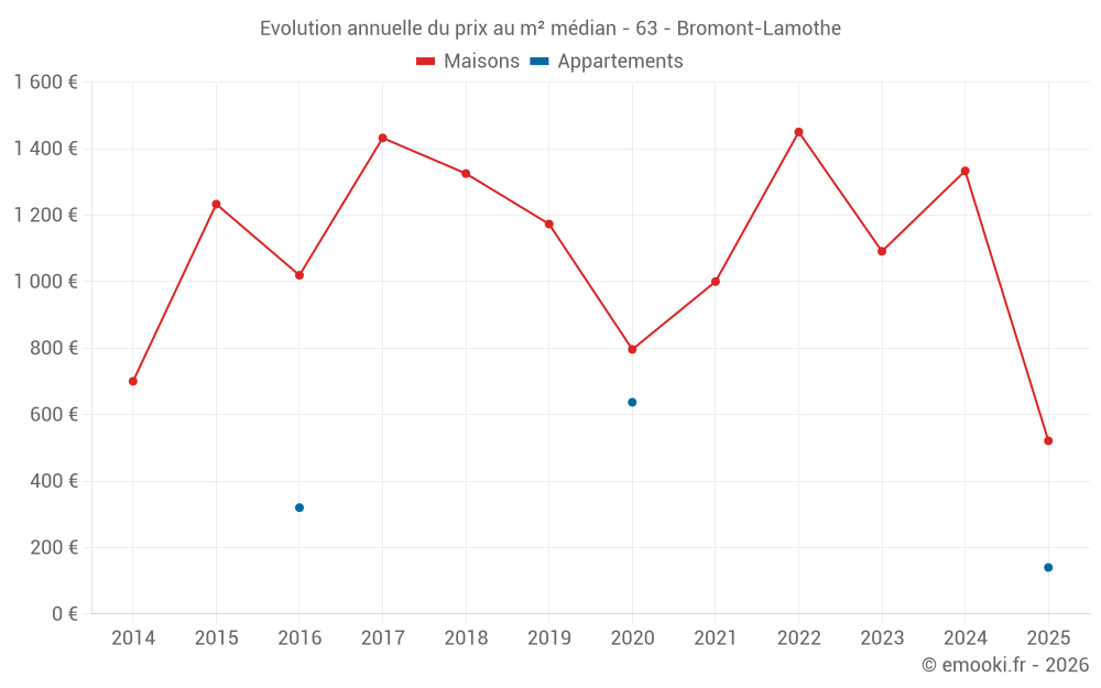 Evolution annuelle du prix au m² médian - 63 - Bromont-Lamothe