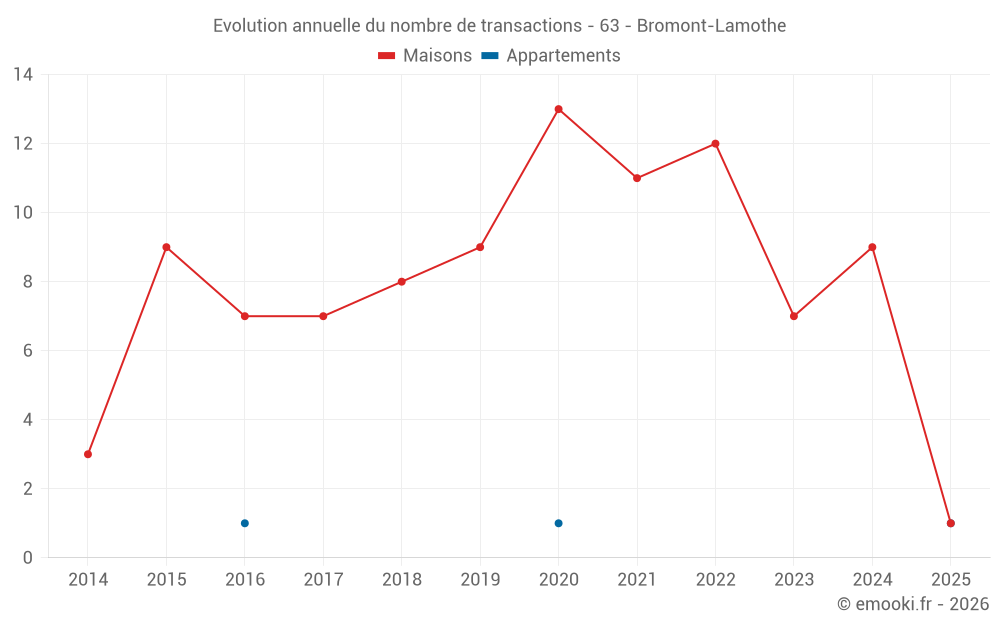 Evolution annuelle du nombre de transactions - 63 - Bromont-Lamothe