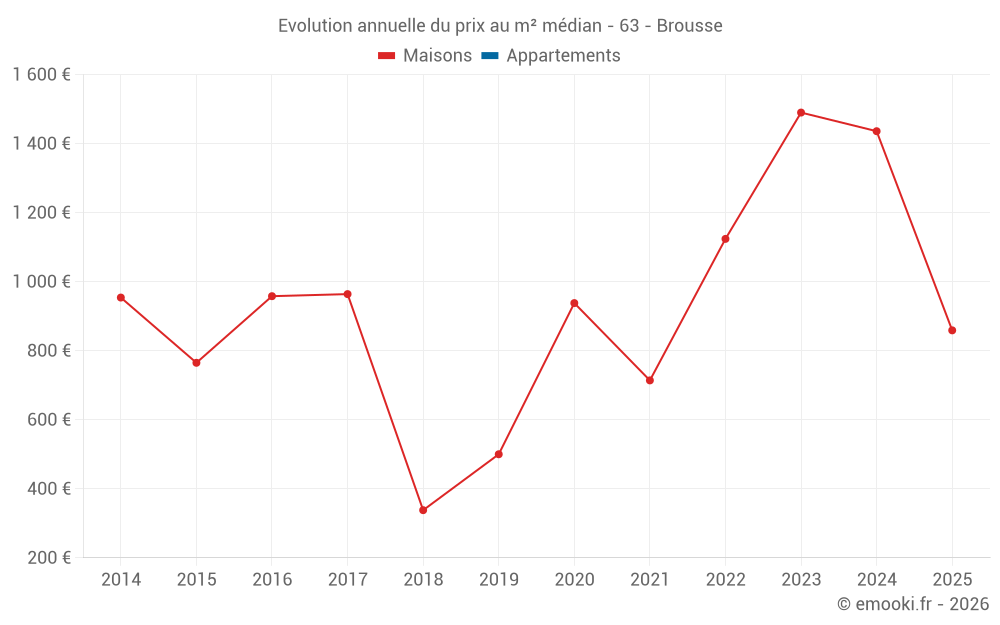 Evolution annuelle du prix au m² médian - 63 - Brousse