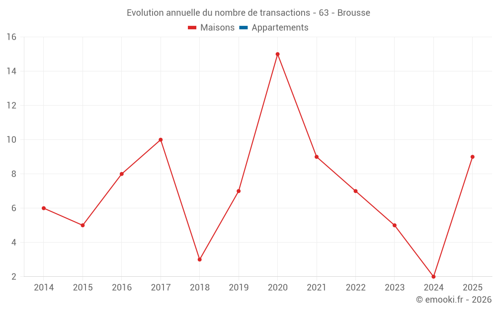 Evolution annuelle du nombre de transactions - 63 - Brousse