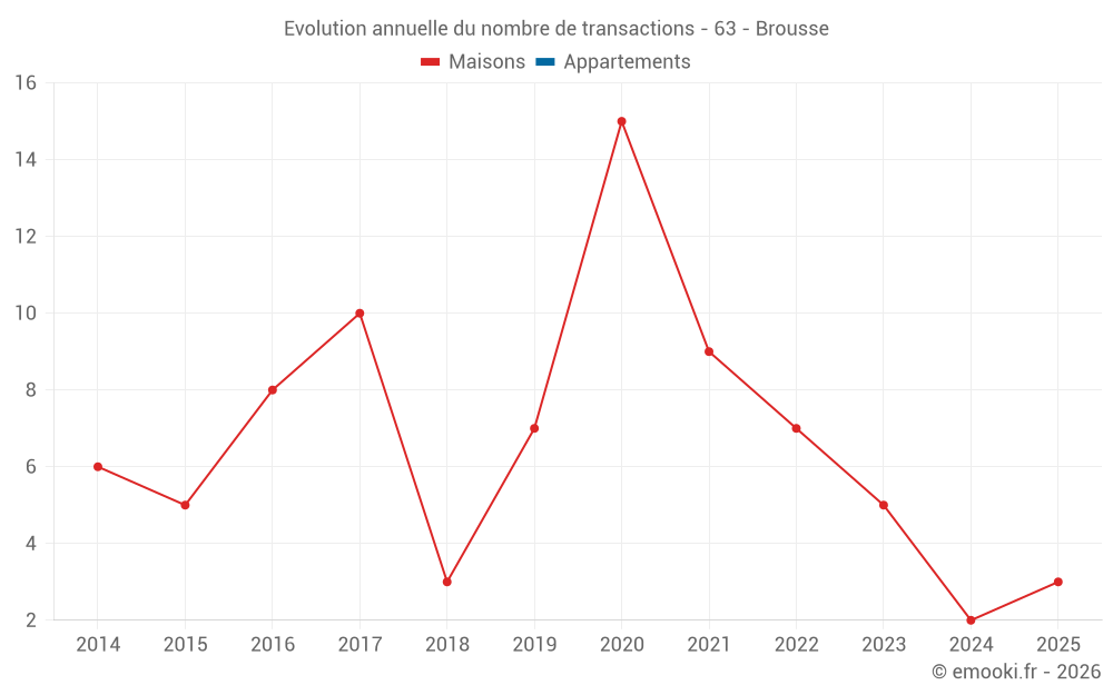 Evolution annuelle du nombre de transactions - 63 - Brousse