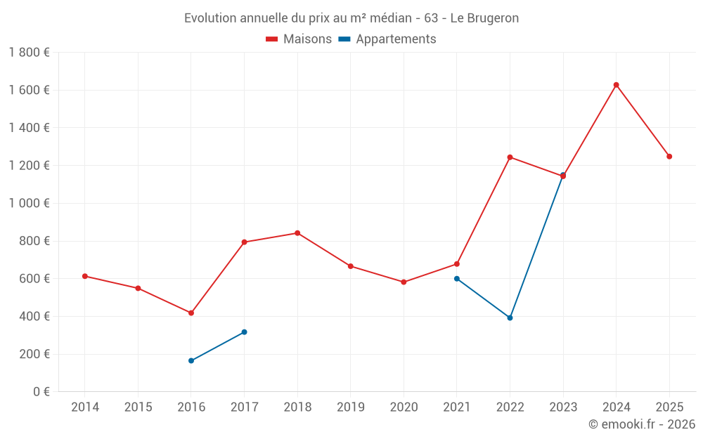 Evolution annuelle du prix au m² médian - 63 - Le Brugeron