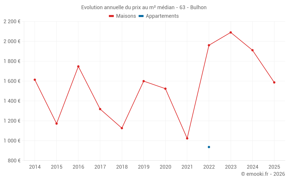 Evolution annuelle du prix au m² médian - 63 - Bulhon