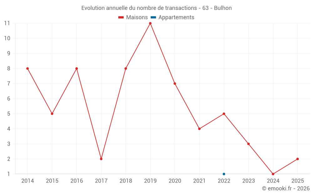 Evolution annuelle du nombre de transactions - 63 - Bulhon
